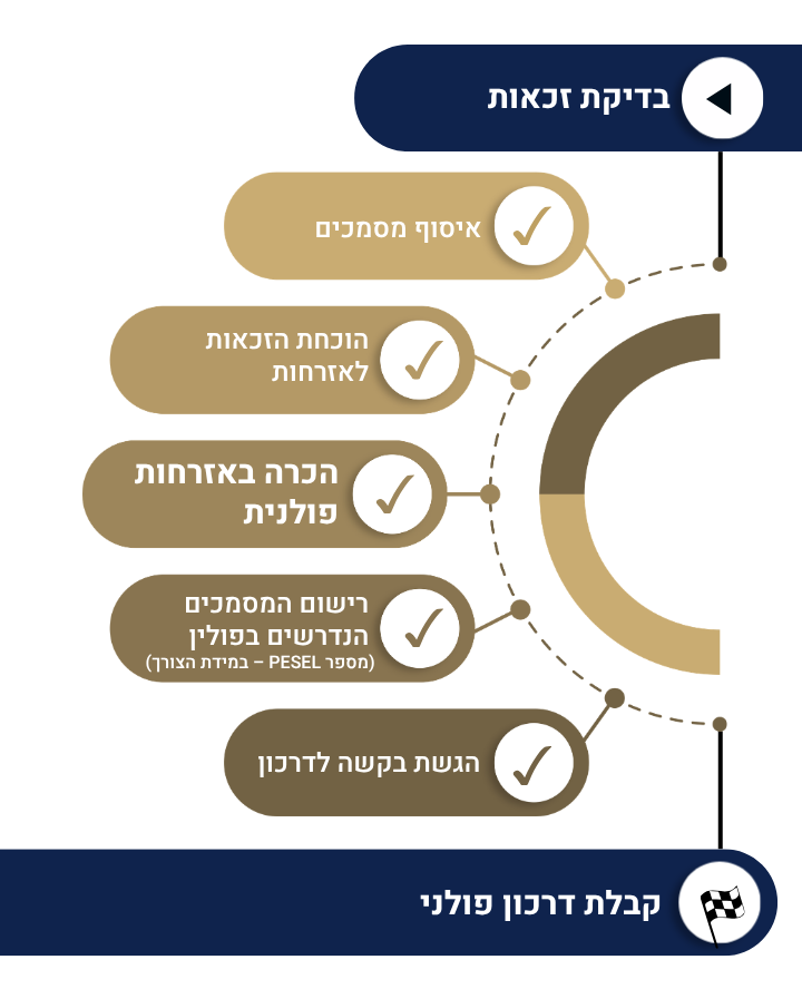 ההבדל בין אזרחות פולנית לדרכון פולני